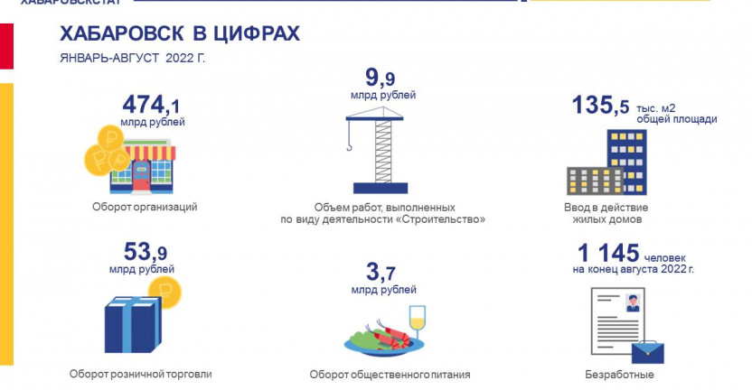Хабаровск в цифрах. Январь-август 2022 год